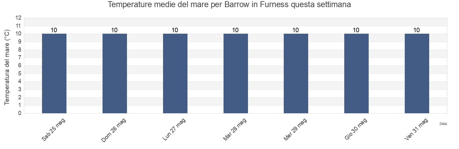 Temperature del mare per Barrow in Furness, Cumbria, England, United Kingdom questa settimana