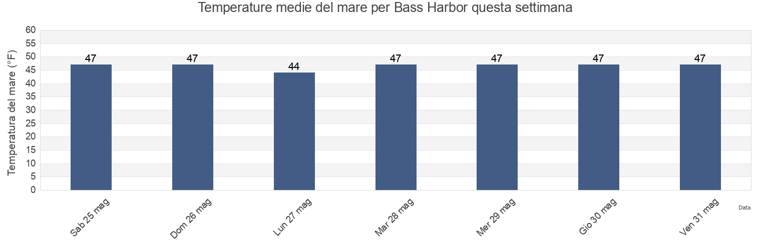 Temperature del mare per Bass Harbor, Hancock County, Maine, United States questa settimana