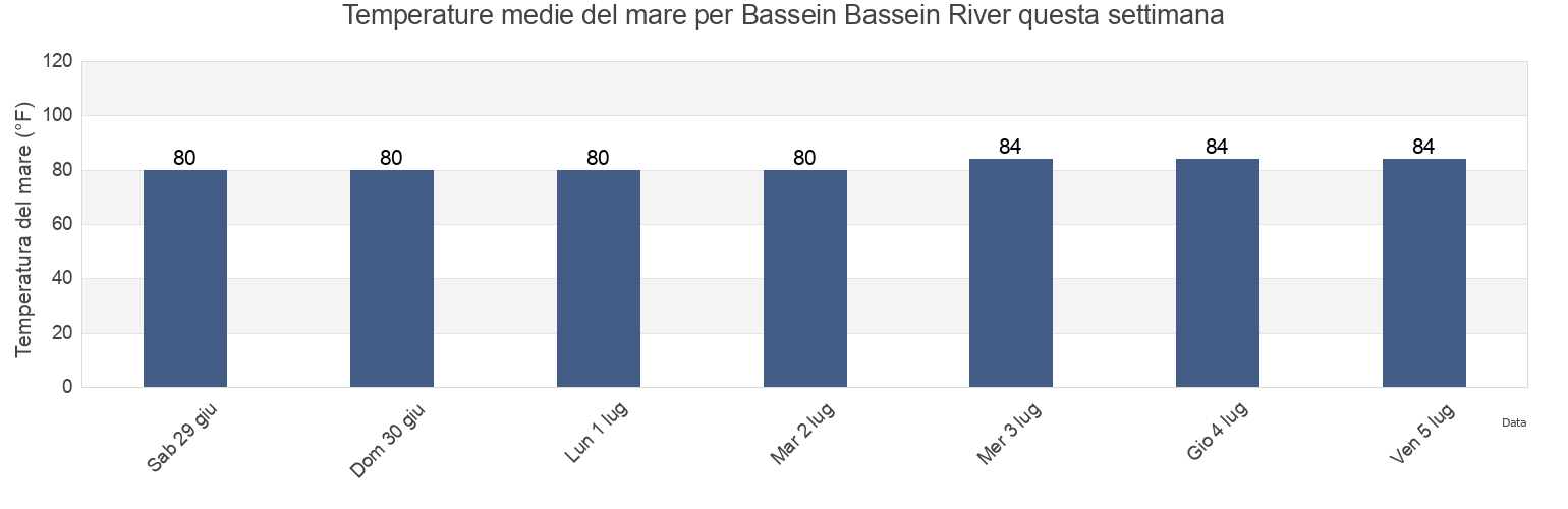 Temperature del mare per Bassein Bassein River, Pathein District, Ayeyarwady, Myanmar questa settimana