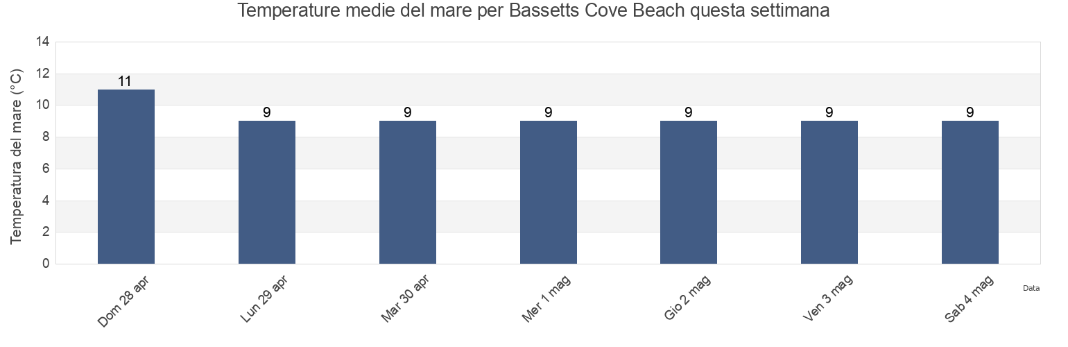 Temperature del mare per Bassetts Cove Beach, Cornwall, England, United Kingdom questa settimana