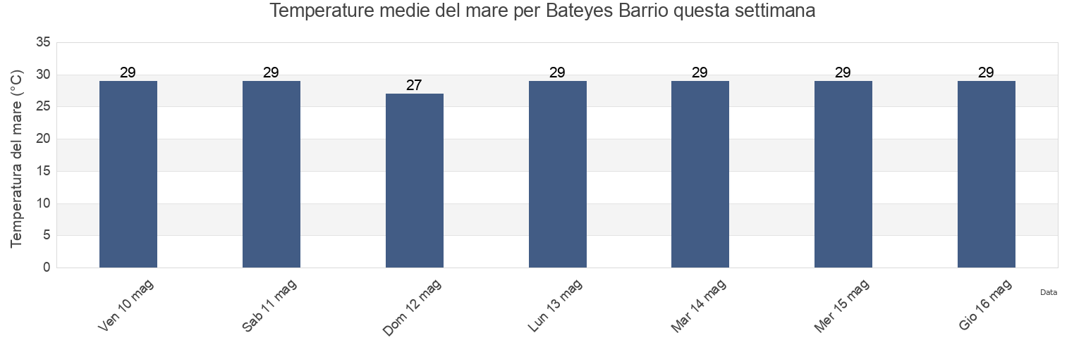 Temperature del mare per Bateyes Barrio, Mayagüez, Puerto Rico questa settimana
