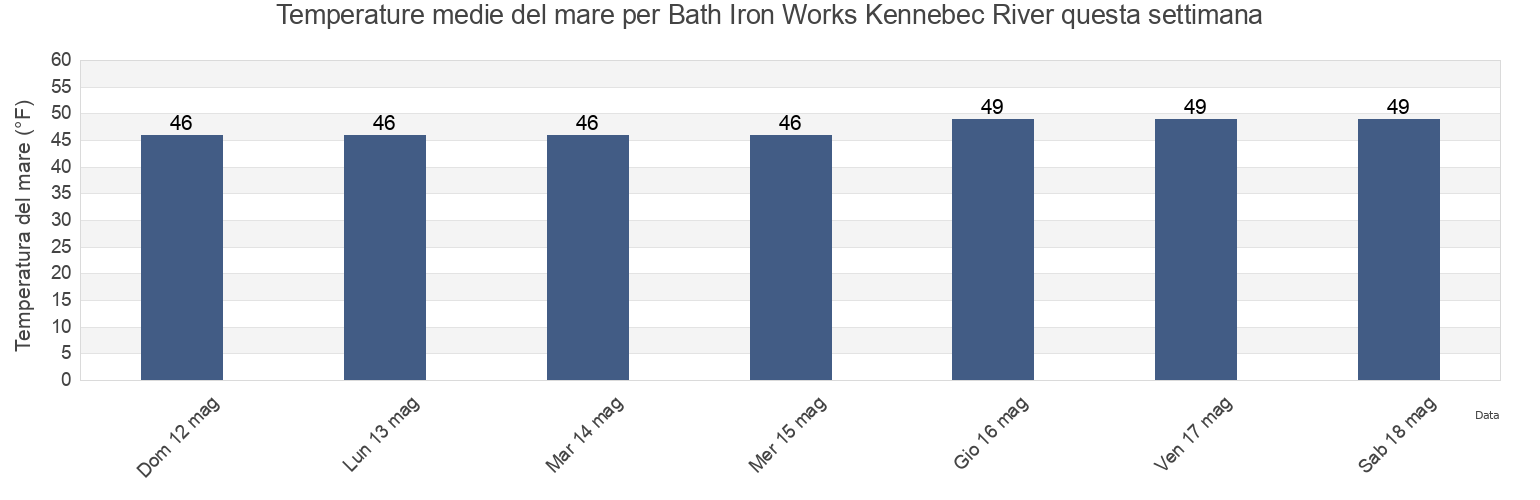 Temperature del mare per Bath Iron Works Kennebec River, Sagadahoc County, Maine, United States questa settimana