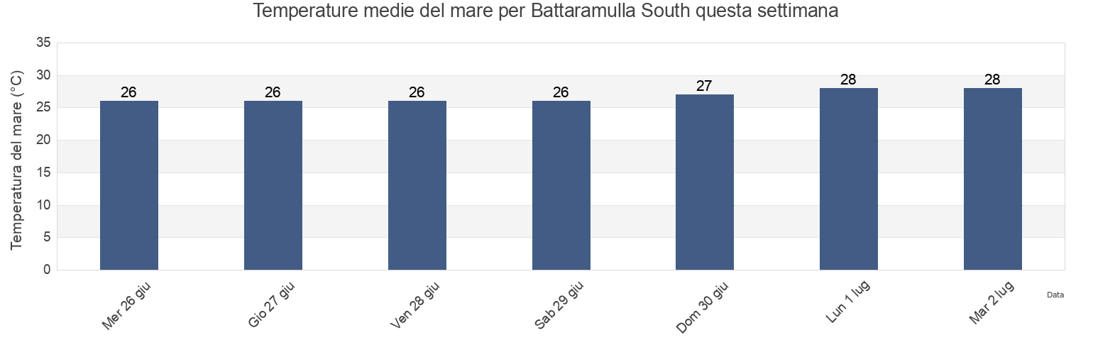Temperature del mare per Battaramulla South, Colombo District, Western, Sri Lanka questa settimana