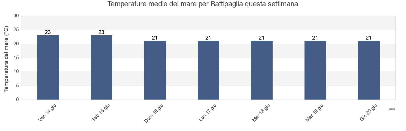 Temperature del mare per Battipaglia, Provincia di Salerno, Campania, Italy questa settimana