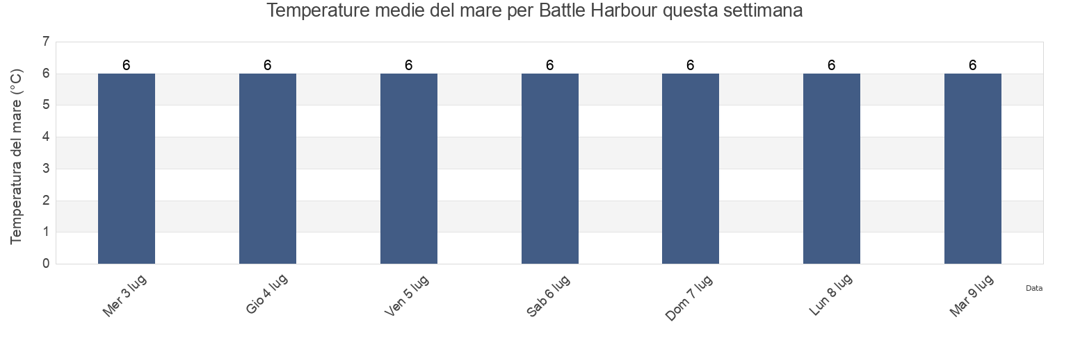 Temperature del mare per Battle Harbour, Côte-Nord, Quebec, Canada questa settimana