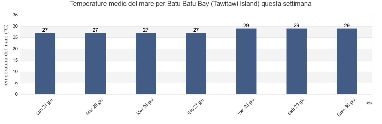 Temperature del mare per Batu Batu Bay (Tawitawi Island), Province of Tawi-Tawi, Autonomous Region in Muslim Mindanao, Philippines questa settimana