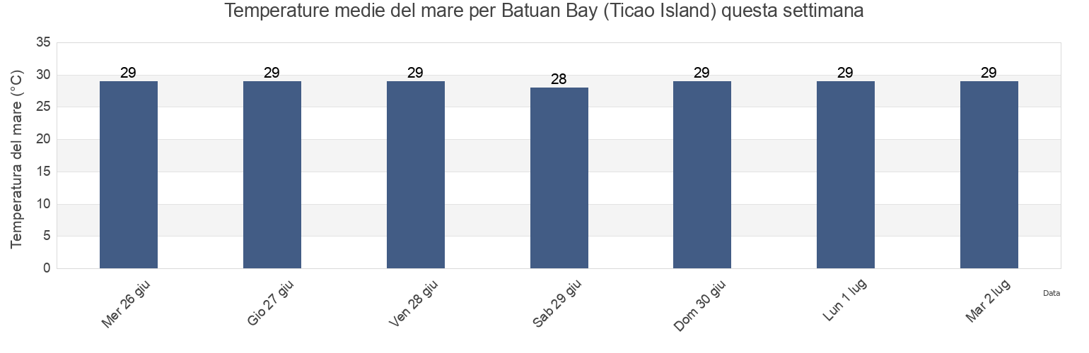 Temperature del mare per Batuan Bay (Ticao Island), Province of Masbate, Bicol, Philippines questa settimana