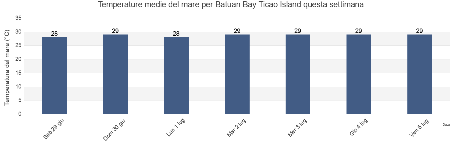 Temperature del mare per Batuan Bay Ticao Island, Province of Masbate, Bicol, Philippines questa settimana