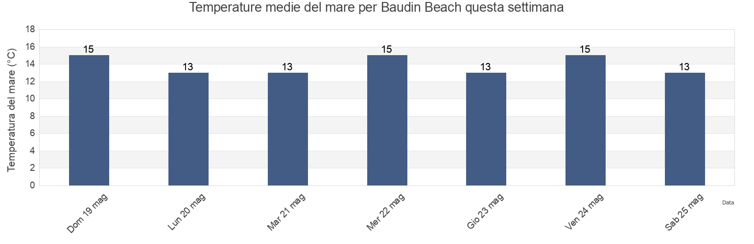 Temperature del mare per Baudin Beach, Yankalilla, South Australia, Australia questa settimana