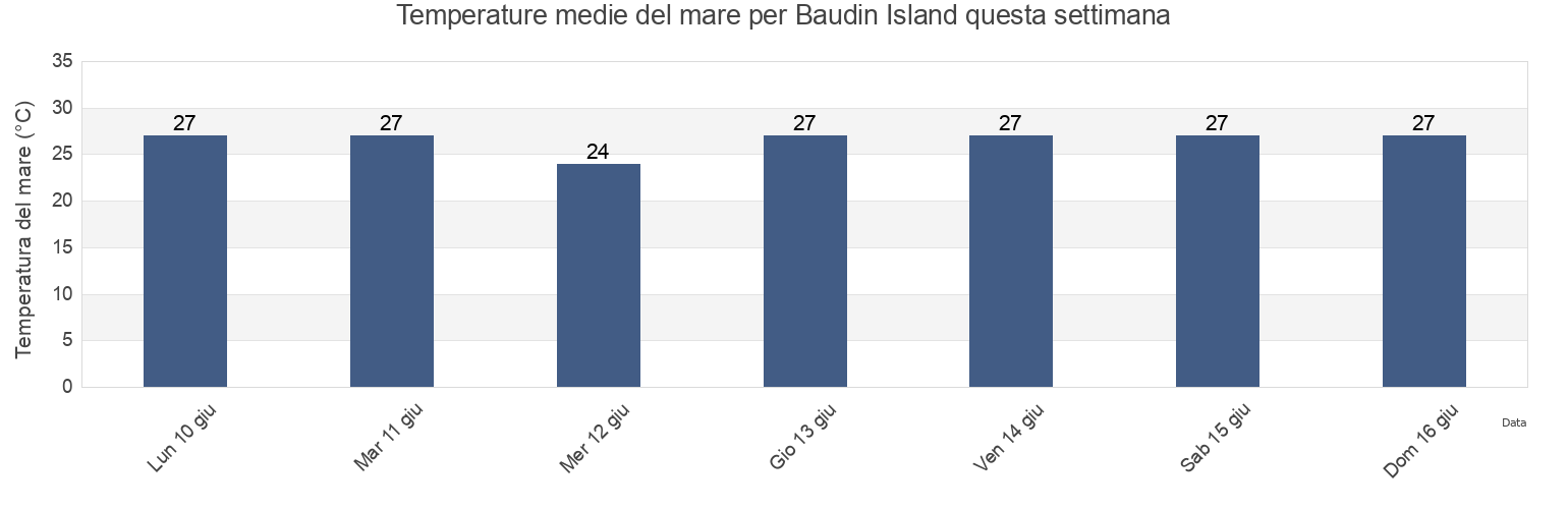 Temperature del mare per Baudin Island, Western Australia, Australia questa settimana