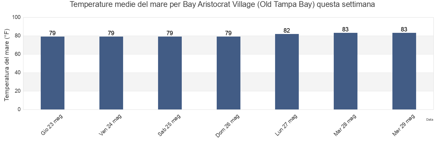 Temperature del mare per Bay Aristocrat Village (Old Tampa Bay), Pinellas County, Florida, United States questa settimana