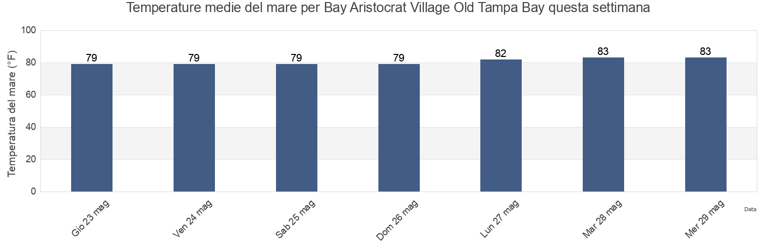 Temperature del mare per Bay Aristocrat Village Old Tampa Bay, Pinellas County, Florida, United States questa settimana