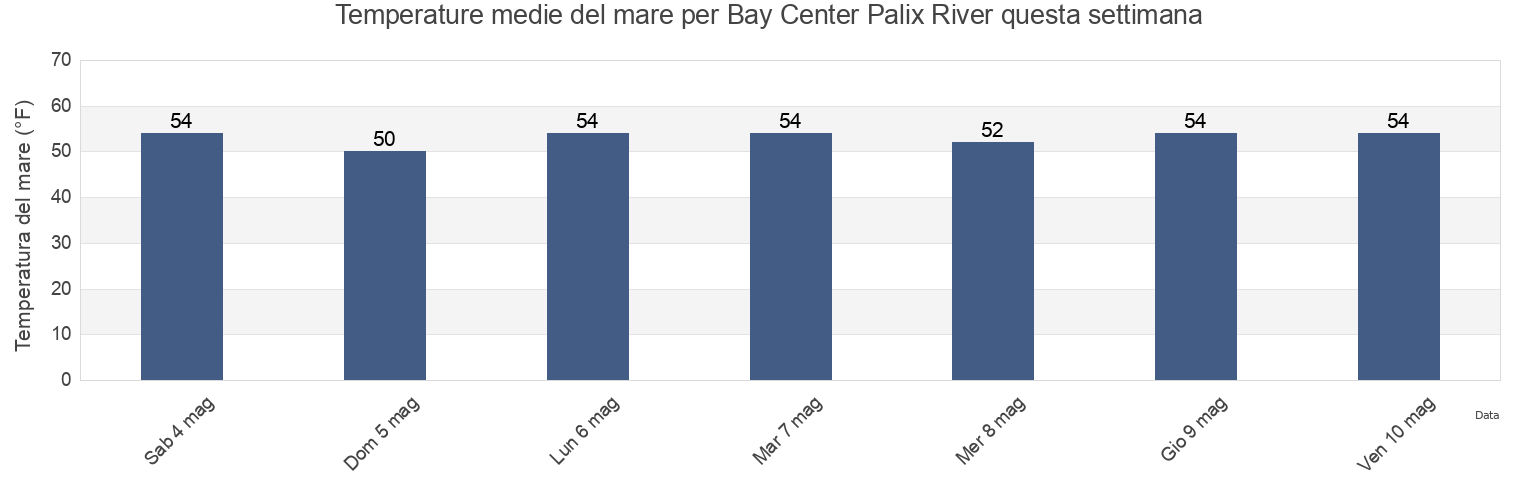 Temperature del mare per Bay Center Palix River, Pacific County, Washington, United States questa settimana