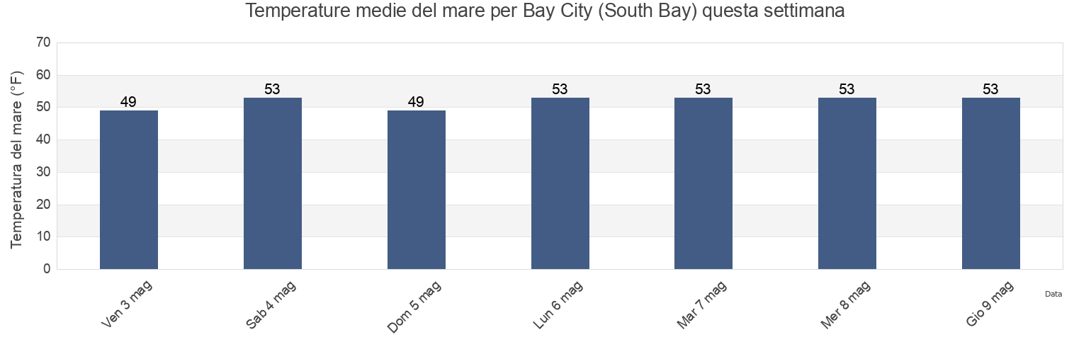 Temperature del mare per Bay City (South Bay), Grays Harbor County, Washington, United States questa settimana