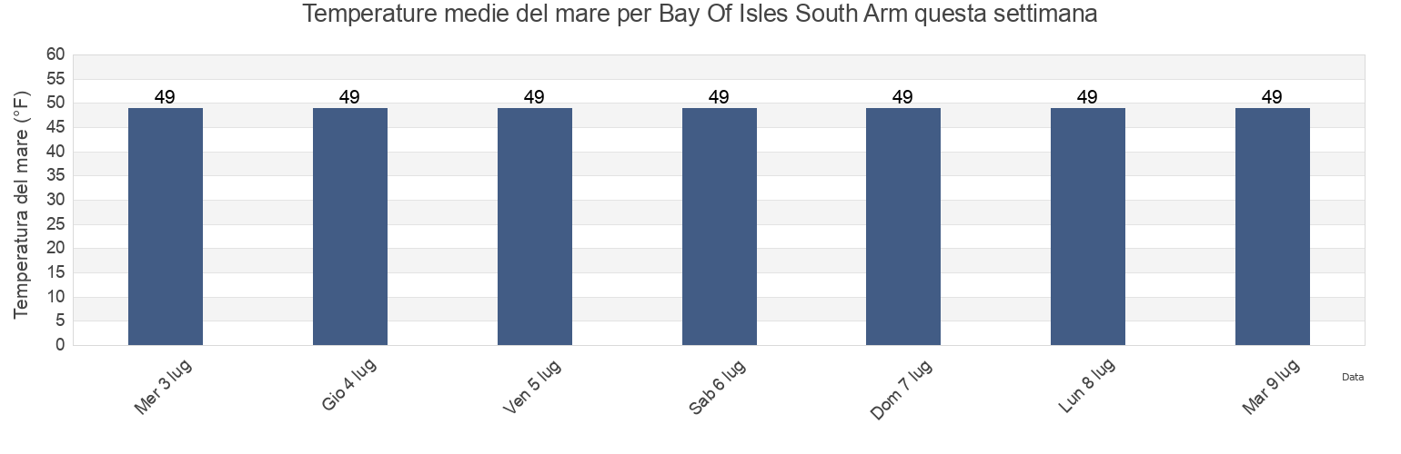 Temperature del mare per Bay Of Isles South Arm, Anchorage Municipality, Alaska, United States questa settimana