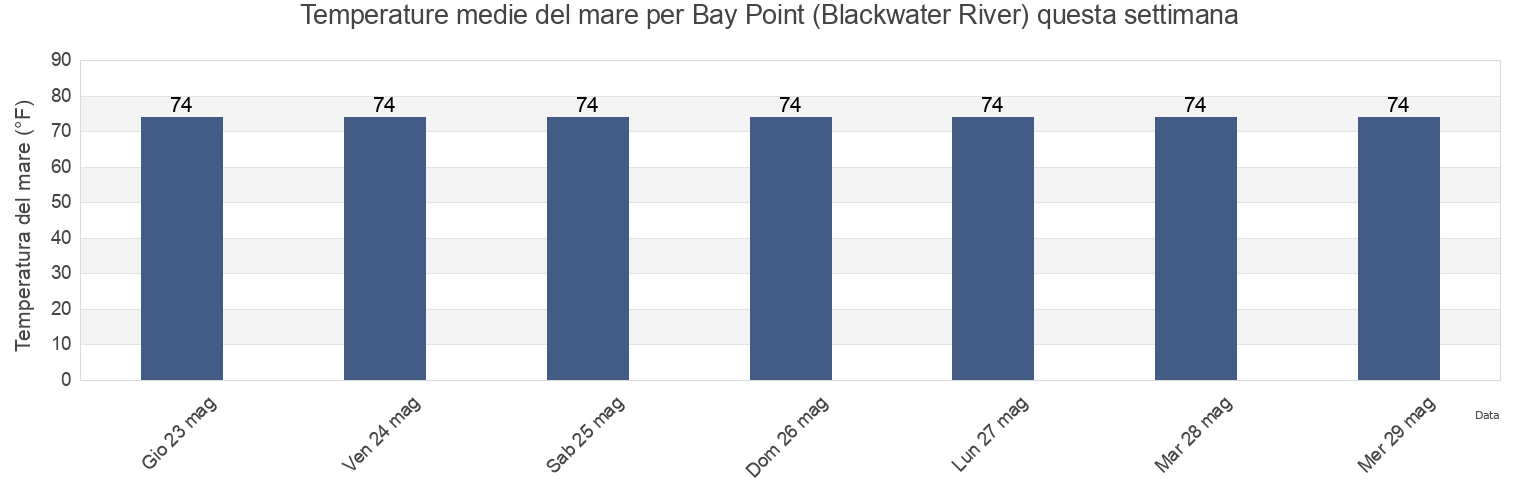 Temperature del mare per Bay Point (Blackwater River), Santa Rosa County, Florida, United States questa settimana