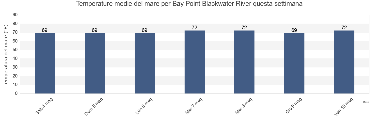 Temperature del mare per Bay Point Blackwater River, Santa Rosa County, Florida, United States questa settimana