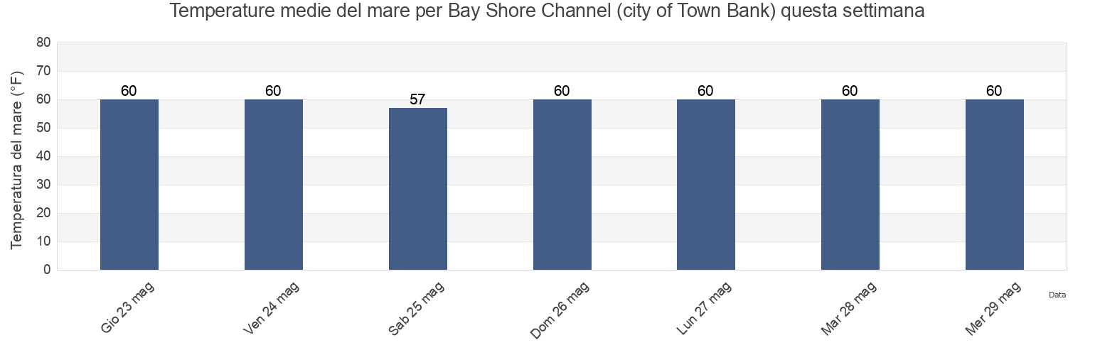 Temperature del mare per Bay Shore Channel (city of Town Bank), Cape May County, New Jersey, United States questa settimana
