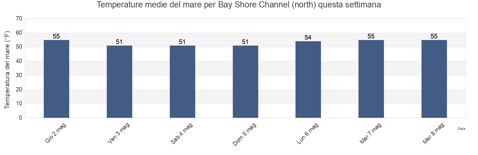 Temperature del mare per Bay Shore Channel (north), Cape May County, New Jersey, United States questa settimana