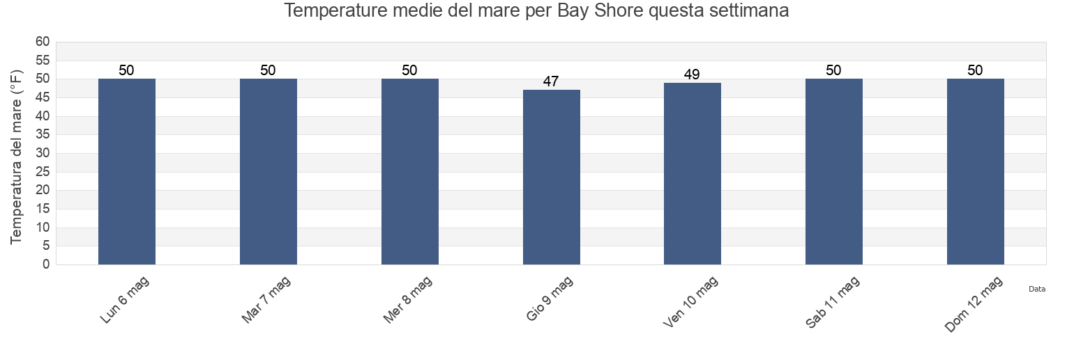 Temperature del mare per Bay Shore, Nassau County, New York, United States questa settimana