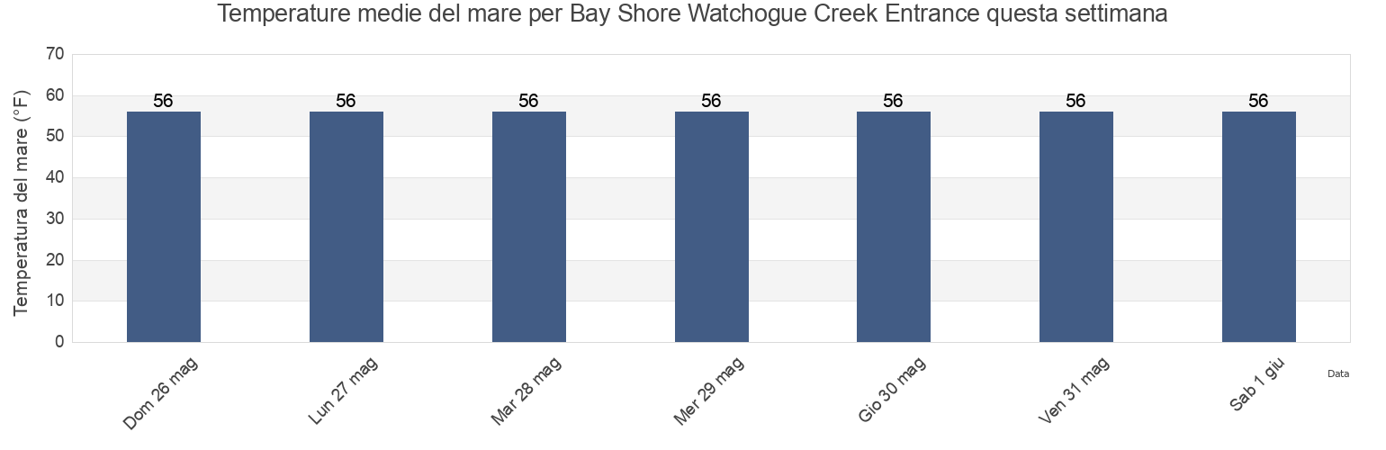 Temperature del mare per Bay Shore Watchogue Creek Entrance, Nassau County, New York, United States questa settimana