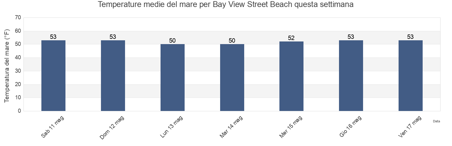 Temperature del mare per Bay View Street Beach, Barnstable County, Massachusetts, United States questa settimana