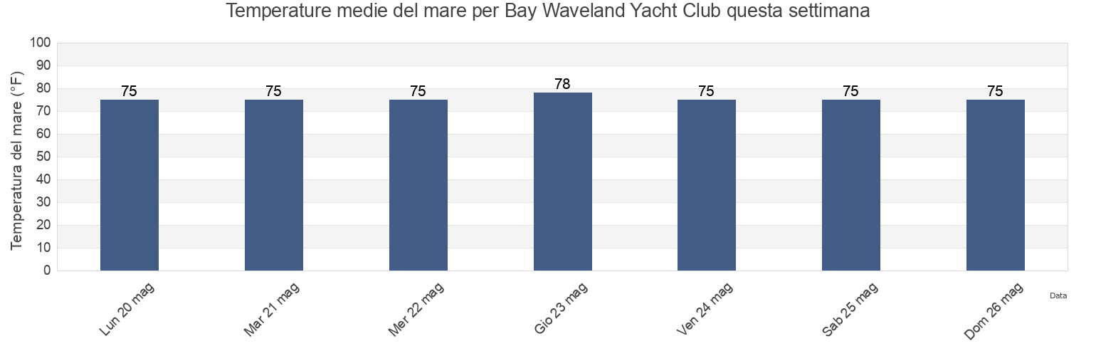 Temperature del mare per Bay Waveland Yacht Club, Hancock County, Mississippi, United States questa settimana