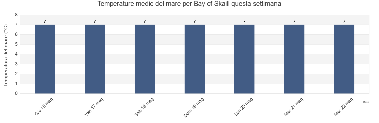 Temperature del mare per Bay of Skaill, Orkney Islands, Scotland, United Kingdom questa settimana