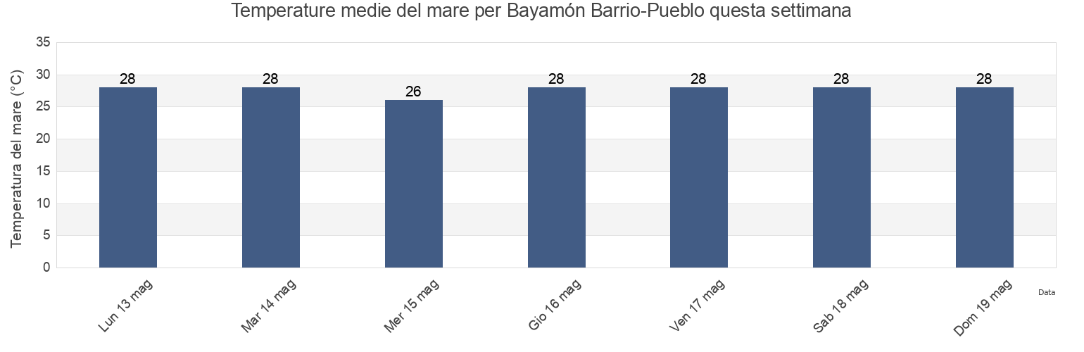 Temperature del mare per Bayamón Barrio-Pueblo, Bayamón, Puerto Rico questa settimana