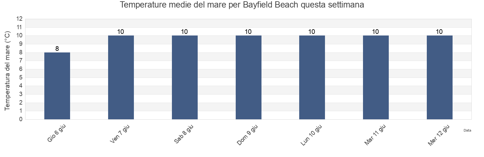 Temperature del mare per Bayfield Beach, Nova Scotia, Canada questa settimana