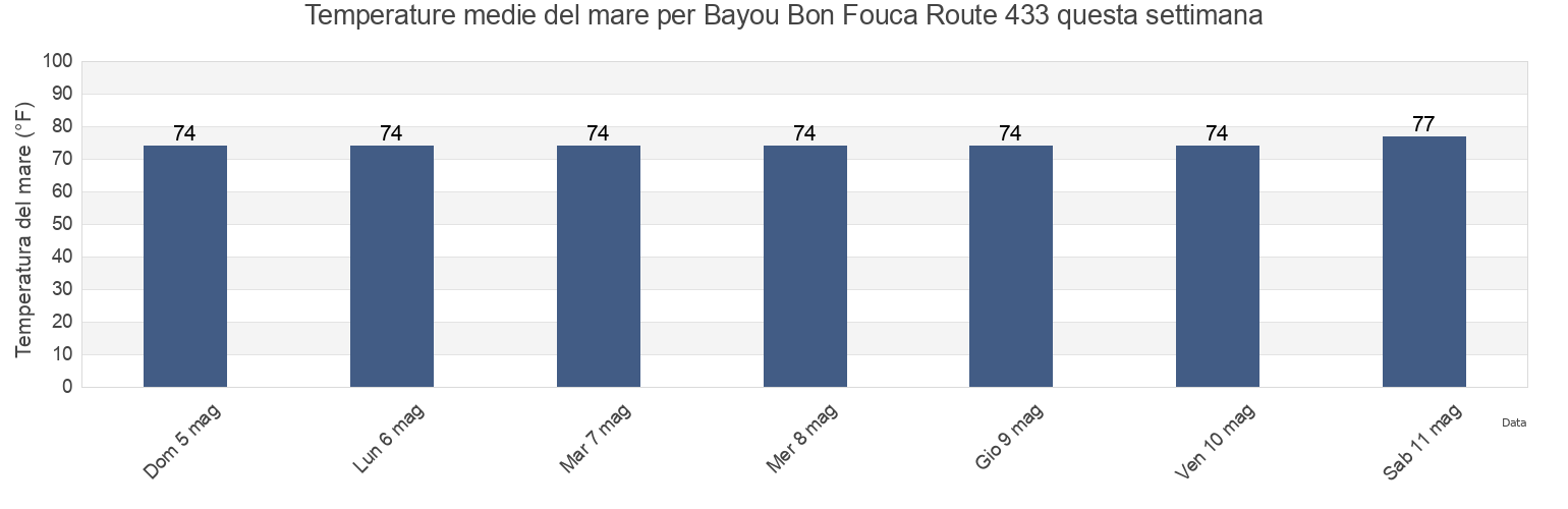 Temperature del mare per Bayou Bon Fouca Route 433, Orleans Parish, Louisiana, United States questa settimana