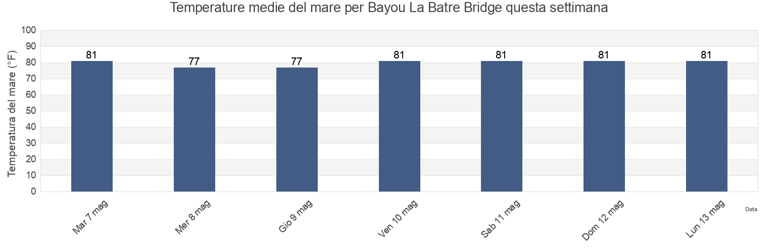 Temperature del mare per Bayou La Batre Bridge, Mobile County, Alabama, United States questa settimana