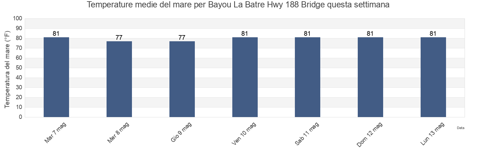 Temperature del mare per Bayou La Batre Hwy 188 Bridge, Mobile County, Alabama, United States questa settimana