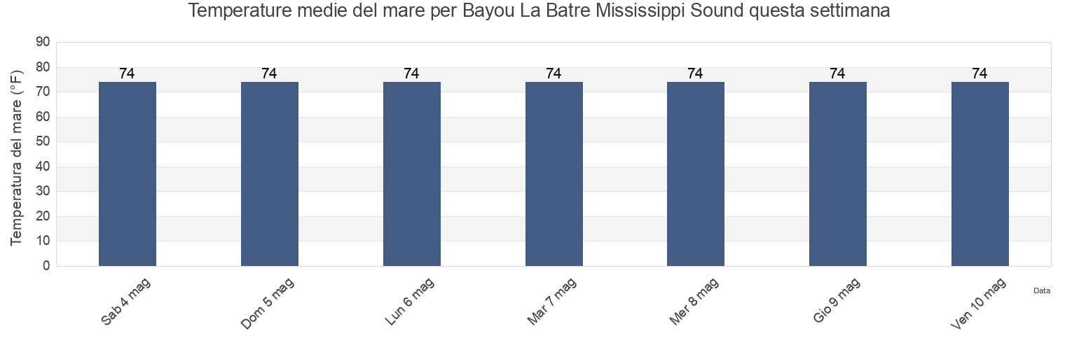Temperature del mare per Bayou La Batre Mississippi Sound, Mobile County, Alabama, United States questa settimana