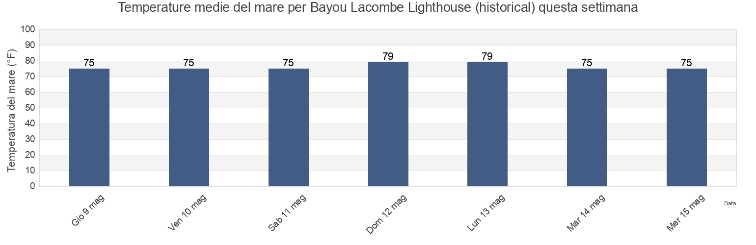Temperature del mare per Bayou Lacombe Lighthouse (historical), Saint Tammany Parish, Louisiana, United States questa settimana