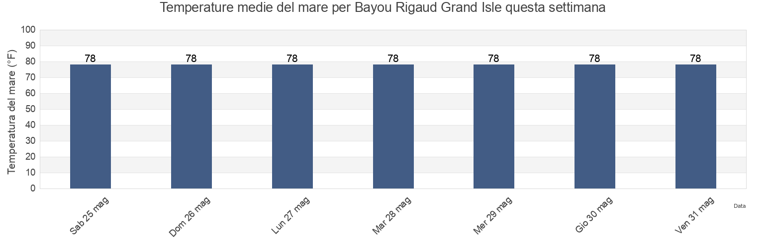 Temperature del mare per Bayou Rigaud Grand Isle, Jefferson Parish, Louisiana, United States questa settimana