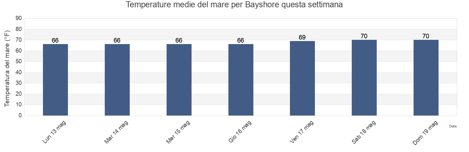Temperature del mare per Bayshore, New Hanover County, North Carolina, United States questa settimana