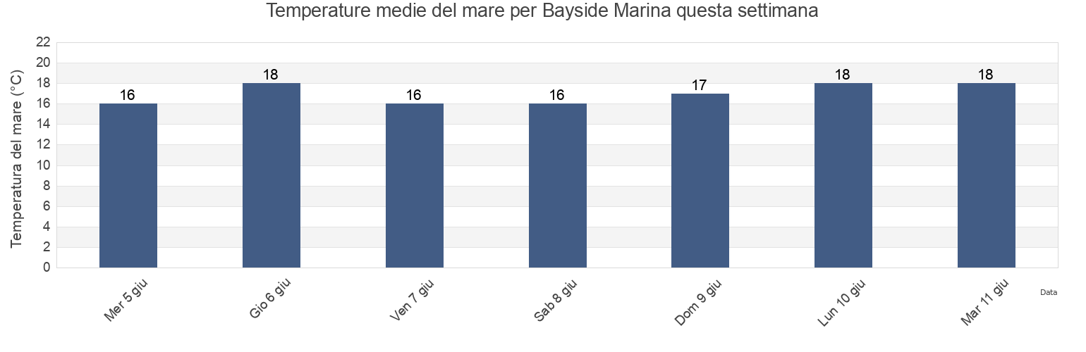 Temperature del mare per Bayside Marina, Gibraltar questa settimana
