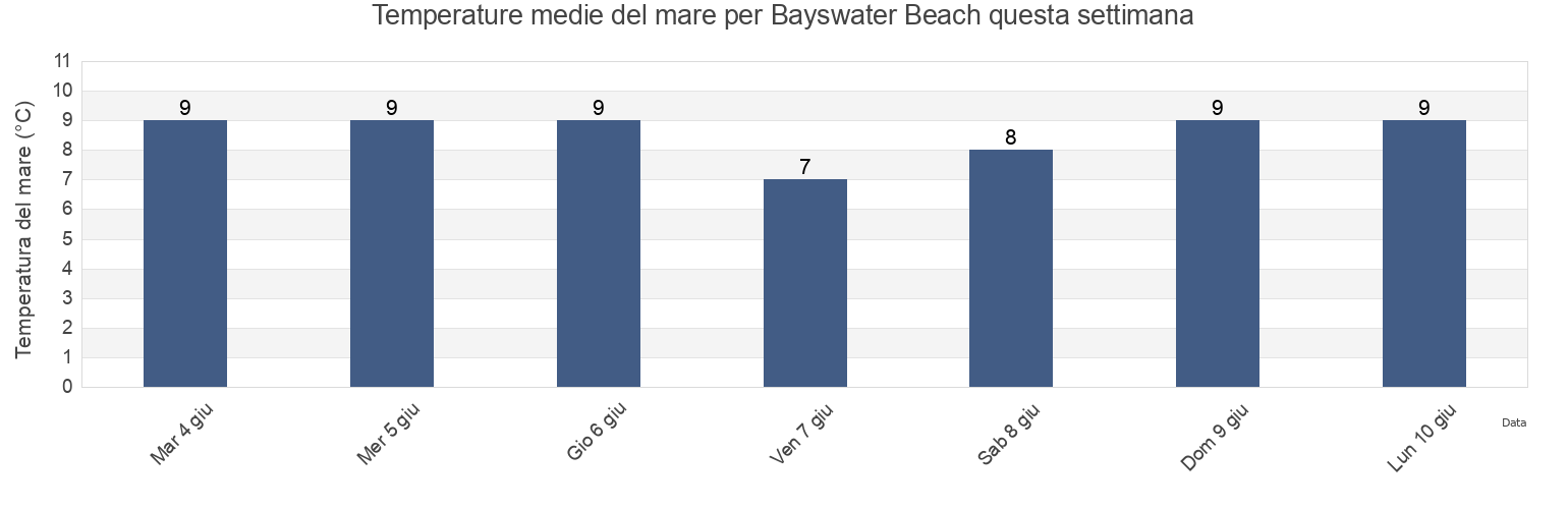 Temperature del mare per Bayswater Beach, Nova Scotia, Canada questa settimana