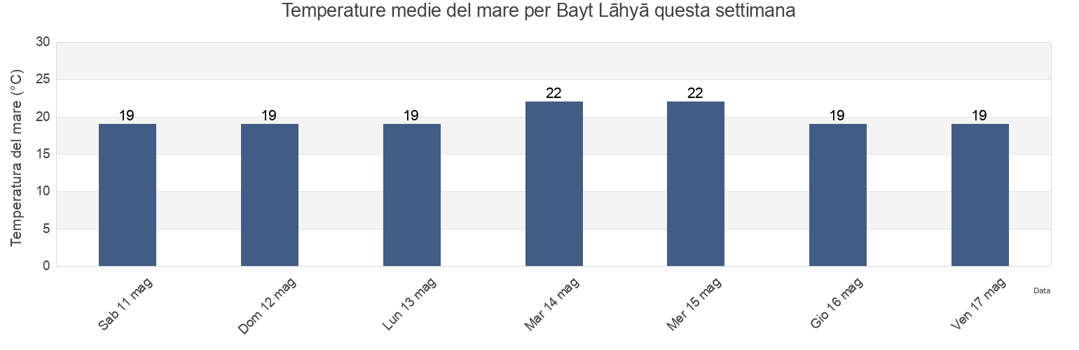 Temperature del mare per Bayt Lāhyā, North Gaza, Gaza Strip, Palestinian Territory questa settimana