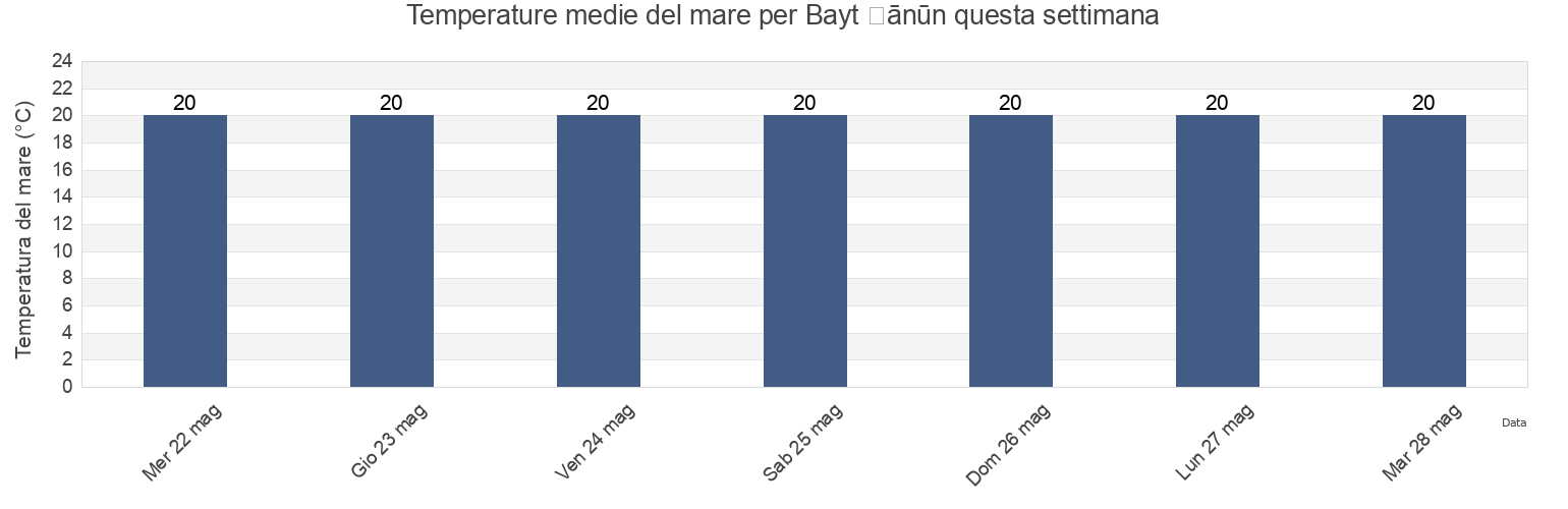 Temperature del mare per Bayt Ḩānūn, North Gaza, Gaza Strip, Palestinian Territory questa settimana