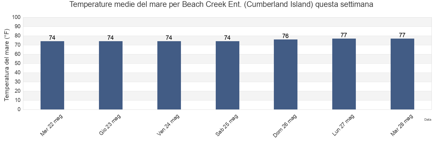 Temperature del mare per Beach Creek Ent. (Cumberland Island), Camden County, Georgia, United States questa settimana