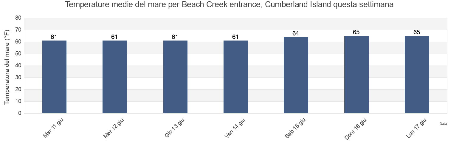 Temperature del mare per Beach Creek entrance, Cumberland Island, Providence County, Rhode Island, United States questa settimana