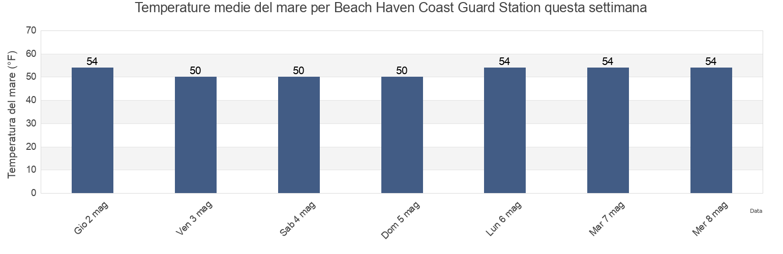 Temperature del mare per Beach Haven Coast Guard Station, Atlantic County, New Jersey, United States questa settimana