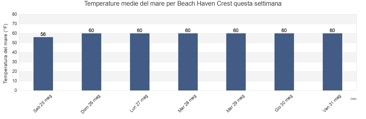 Temperature del mare per Beach Haven Crest, Ocean County, New Jersey, United States questa settimana