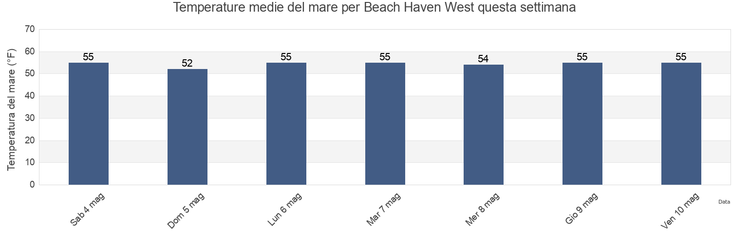 Temperature del mare per Beach Haven West, Ocean County, New Jersey, United States questa settimana