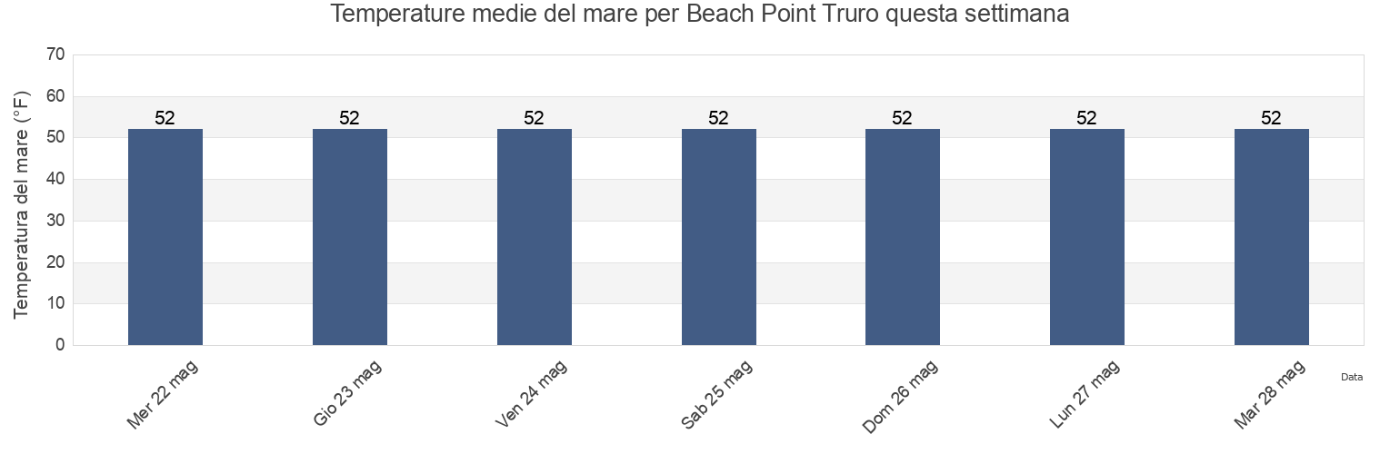 Temperature del mare per Beach Point Truro, Barnstable County, Massachusetts, United States questa settimana