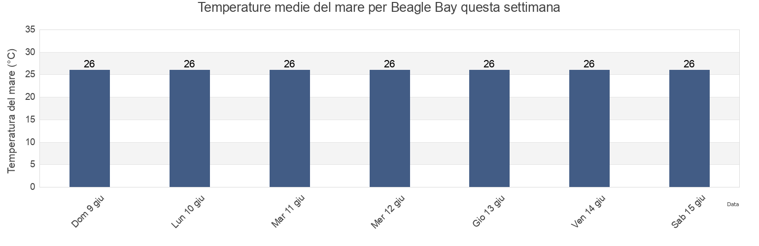 Temperature del mare per Beagle Bay, Western Australia, Australia questa settimana