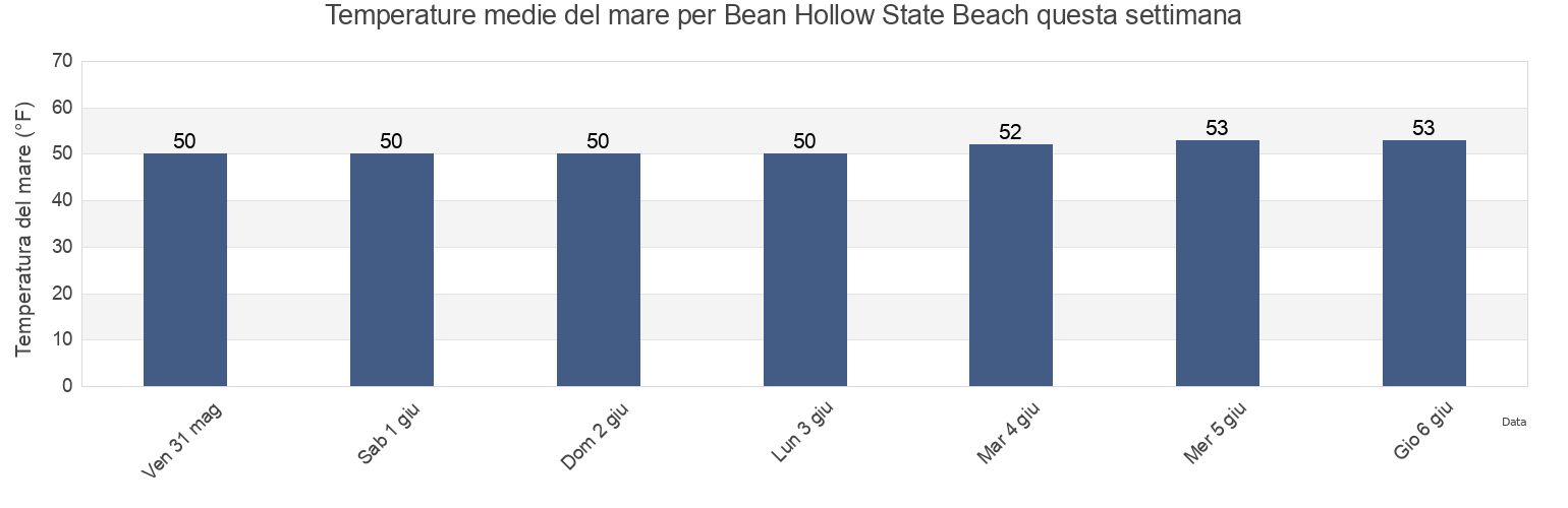 Temperature del mare per Bean Hollow State Beach, San Mateo County, California, United States questa settimana
