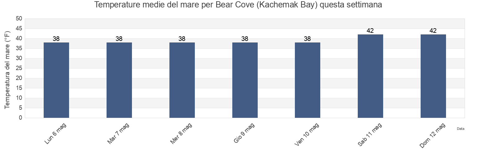 Temperature del mare per Bear Cove (Kachemak Bay), Kenai Peninsula Borough, Alaska, United States questa settimana